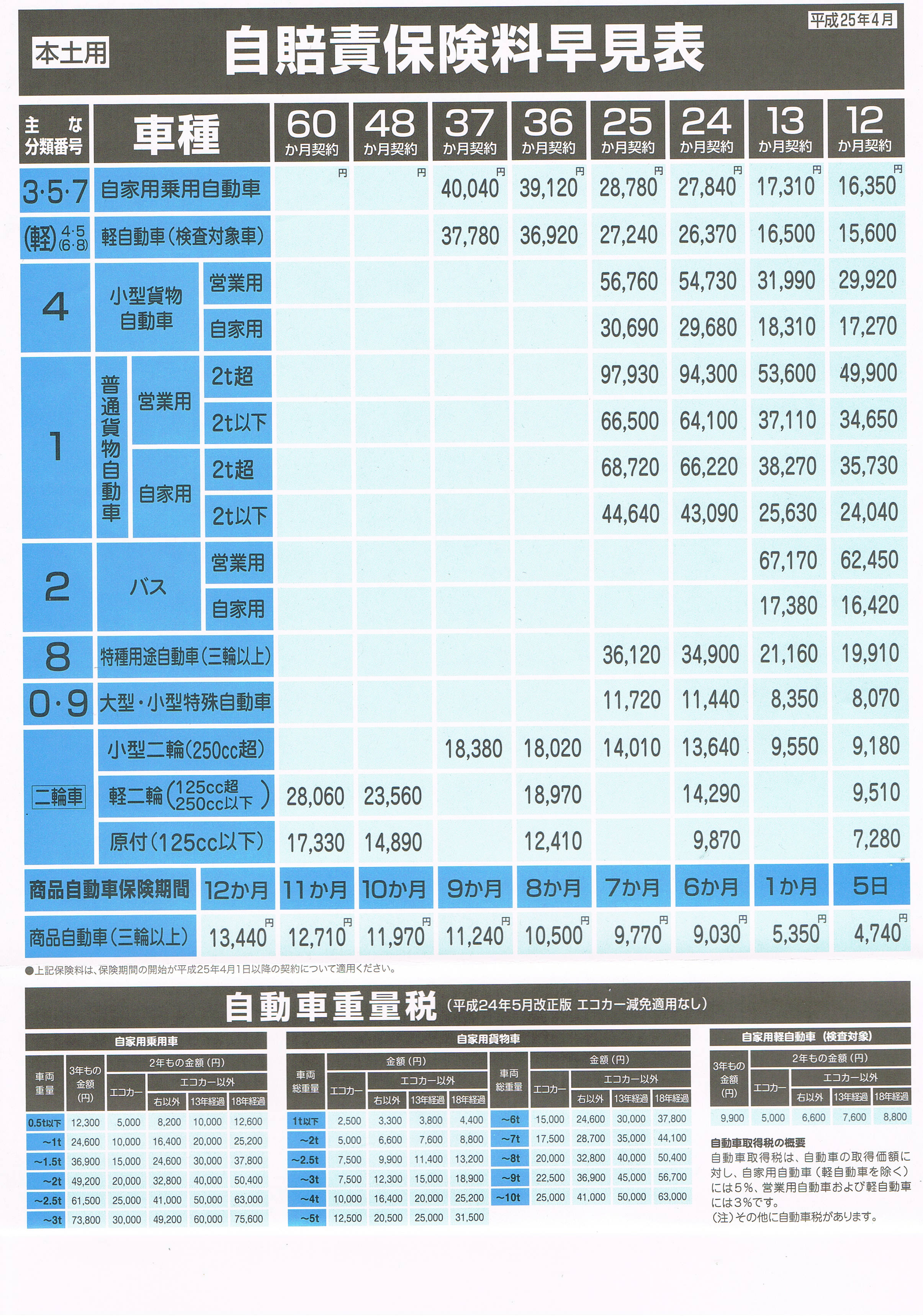 保険 料 自賠責